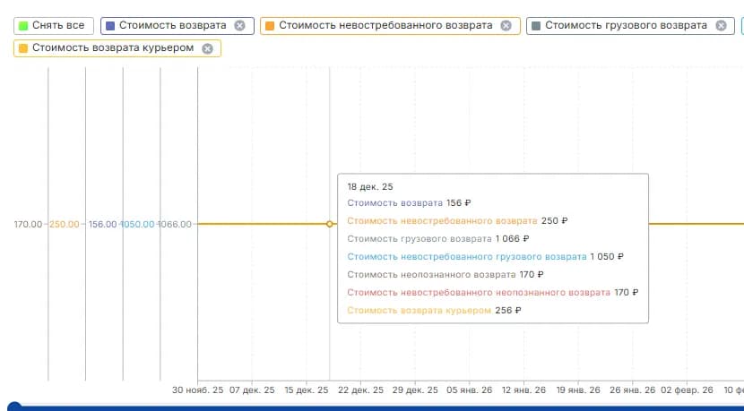 Тарифы на возврат история