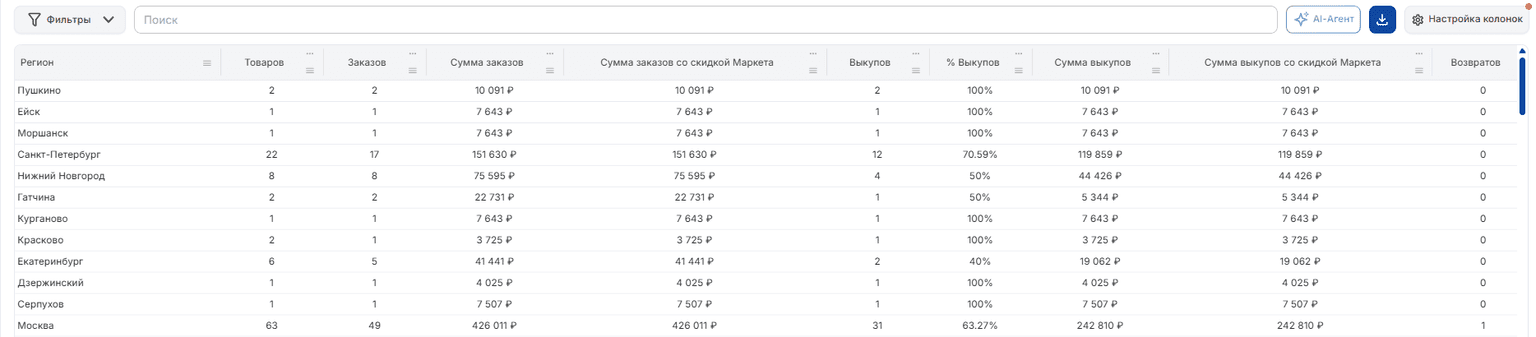 По регионам