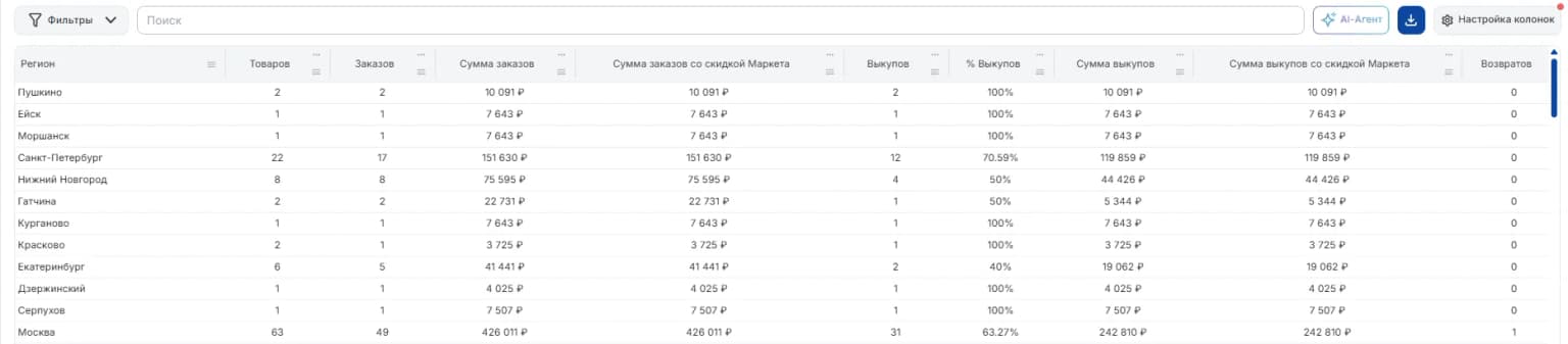 По регионам