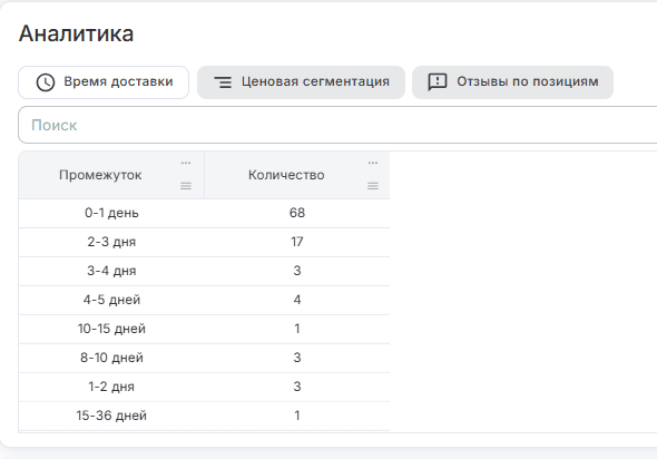 Время доставки
