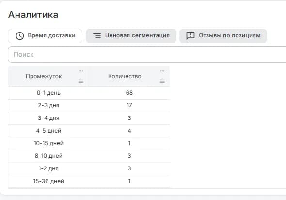 Время доставки