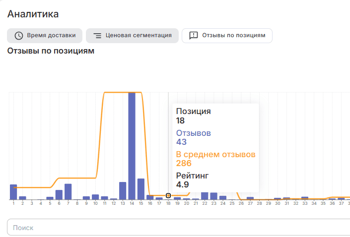 Отзывы по позициям График