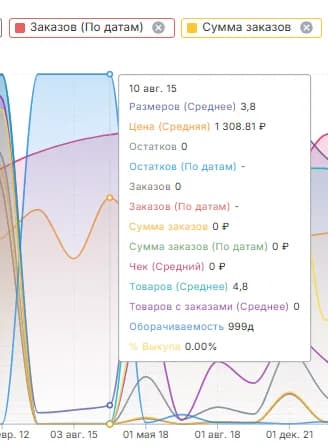 Склады график детальнее