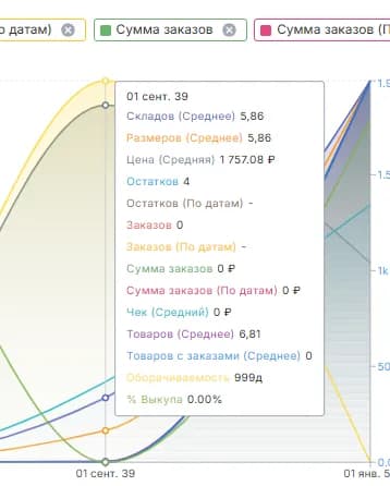 Поставщики график детальнее