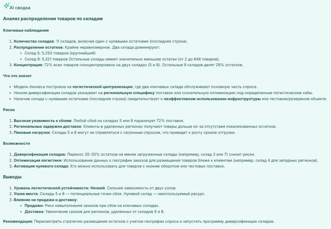 Склады AI сводка