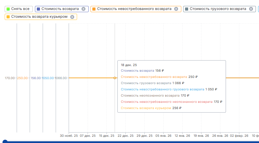 Тарифы на возврат история