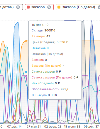 Товар график детальнее