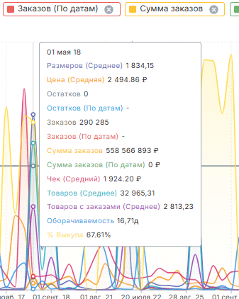 Склады график детально