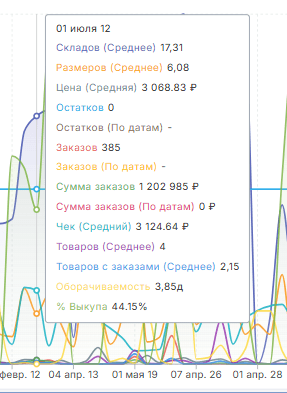 Поставщики график детально