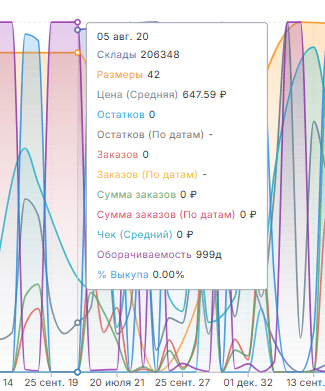 Товар график детальнее
