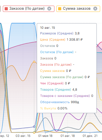 Склады график детальнее