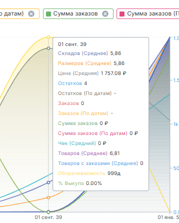 Поставщики график детальнее