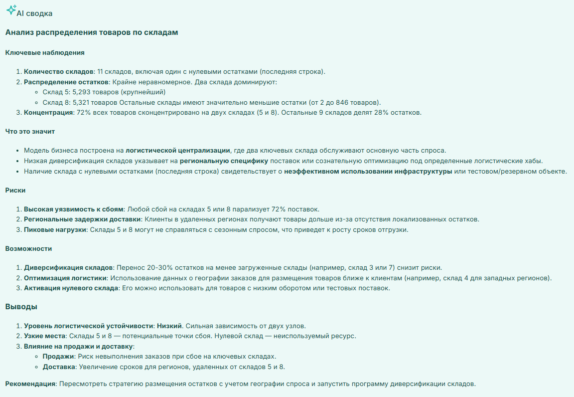 Склады AI сводка